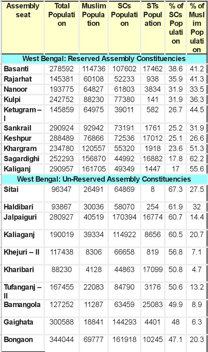 West Bengal:-List of Assembly constituencies with high population of Muslims but reserved for SCs and constituencies with high population of SCs but are unreserved.The Sachar Committee table is based on data from Election Commission of India, 2004 and Census of India, 2001.