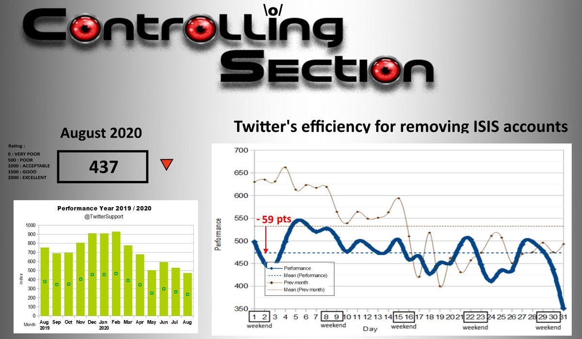 CtrlSec's tweet photo. 📊Time for monthly #stats 

All in one, despite less new accounts coming in, the global performance falls again in #August2020, especially at weekends.

- 59 pts 🔻

With a serious deterioration since the end of month! 🤔

#OpIceISIS #ctrlsec https://t.co/Jmov0xkQjq