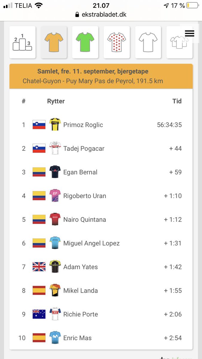 Jrudbeck's tweet image. Jeg er på ingen måde opdateret på årets ⁦@LeTour⁩, men den her landefordeling er da umiddelbart ret vild...