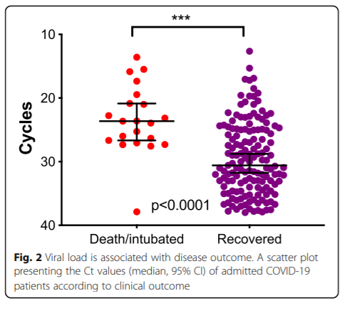 11/17"Number of cycles needed to achieve a positive related to outcome. Any positive that required more than 30 cycles should be questioned without good corroberative evidence." https://twitter.com/ClareCraigPath/status/1303314465685987328?s=20