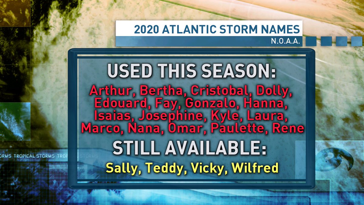 JayScotland's tweet photo. Currently 2 named storms &amp; 4 disturbances (possible development) in the Atlantic. Only 4 names left for @NHC_Atlantic to use this hurricane season. Only 1 season on record with more storms than names (2005). None of these disturbances pose any immediate threat to Atlantic Canada. https://t.co/4sfnbuU21q