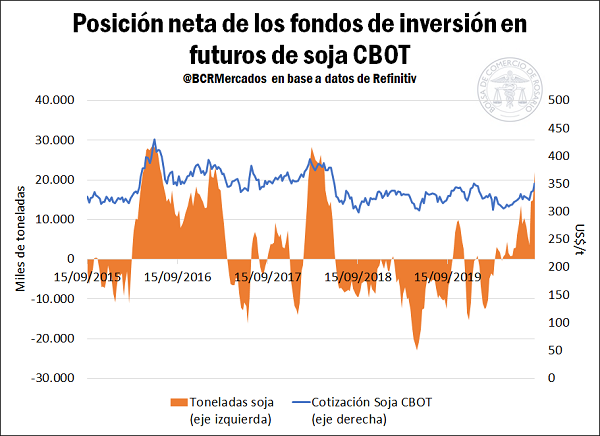 BCRmercados's tweet photo. #SOJA🌱| Los fondos mantienen una posición comprada en soja de 22 Mt, reflejo de expectativas de caída productiva en 🇺🇸 a partir de los daños climáticos sufridos por los cultivos. 

📌https://t.co/Jww2E4RGWJ
✍️ @EmiTerre @BrFerrari_ https://t.co/AD3z0GuG55