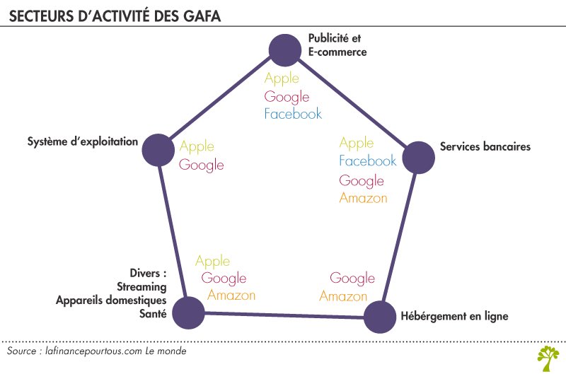 Vois l’aurez remarqué , les GAFA se diversifient, quitte à se faire concurrence sur de mêmes activités.