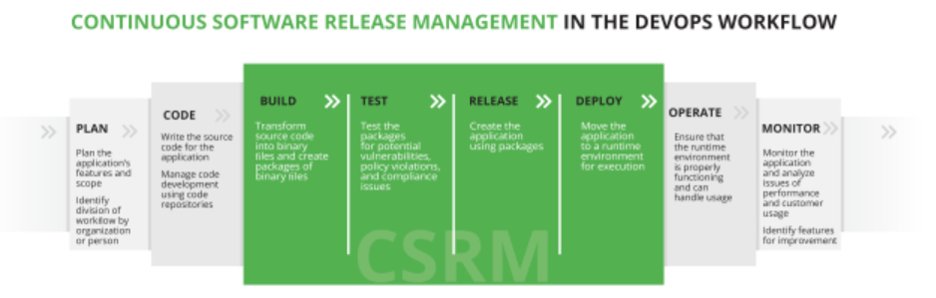 While tools like Git, Docker, or Gradle address certain segments of DevOps, the bridge between developers and operators is increasingly difficult to build and manage at scale. This is where JFrog comes in, enabling a category called Continuous Software Release Management (CSRM).