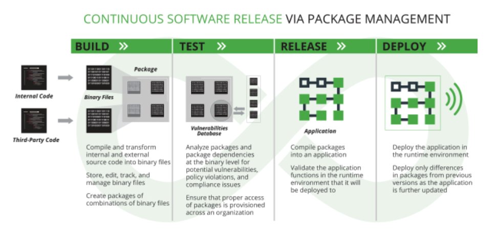 Organizations need tools that can turn source code into executable binary files, store and manage these binaries, and then create software packages, or combinations of binary files, that can then be released and deployed. JFrog platform manages and deploys these software packages