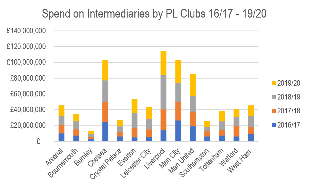 The following graph shows that over the four years, Liverpool spent more on intermediaries than any other club (they spent £114.7m).
