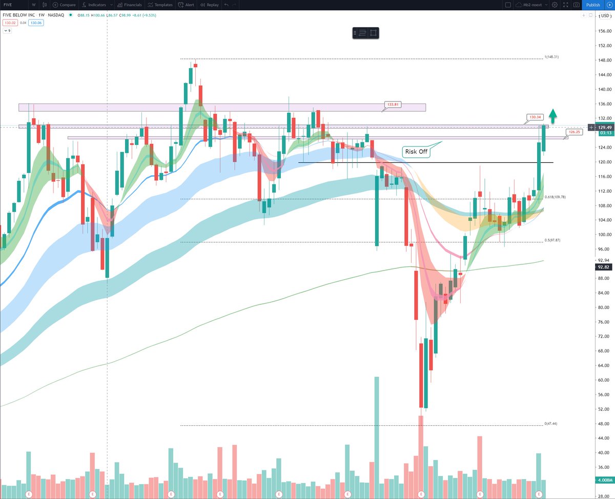 ripster47's tweet photo. $FIVE #chartidea 
#followeridea 
FIVE love this chart  &amp; strength in bloodbath in the market (Relative Strength)
Builds over 130, can take long with 126 stops on weekly
Target 135 https://t.co/JxH5lFx5YO