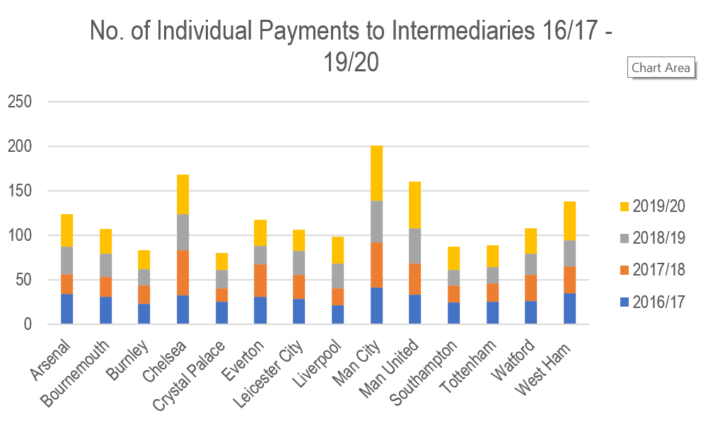 This next graph shows the number of individual payments to intermediaries. In contrast to the first two graphs, nine other clubs paid out towards more individual transactions than the Reds.