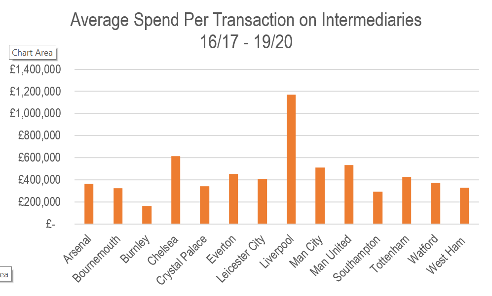 This is perhaps the most telling of all the graphs I'm presenting. It shows that Liverpool spent significantly more per transaction (at £1.17m) than all other clubs- with second place Chelsea spending nearly half per transaction (average of £614k).