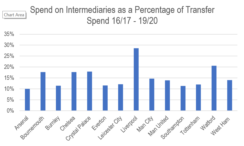 The following graph tells a similar story. It shows spend on intermediaries relative to outlay on transfers- and Liverpool is far and away ahead of the other thirteen PL clubs I've analysed (transfer outlay figures sourced from  http://transfermarkt.co.uk ).