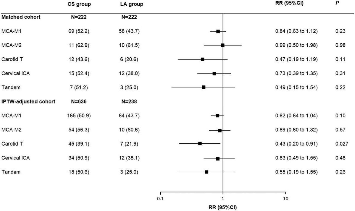 Local Anesthesia Without Sedation During Thrombectomy for Anterior Circulation #Stroke Is Associated With Worse Outcome ow.ly/6bld50BonZM