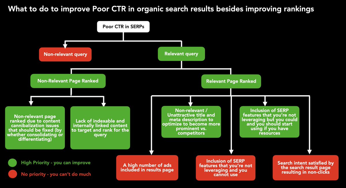 aleyda's tweet photo. What to do to improve Poor CTR in SERPs besides improving rankings ๐ https://t.co/fuBJugMqjY