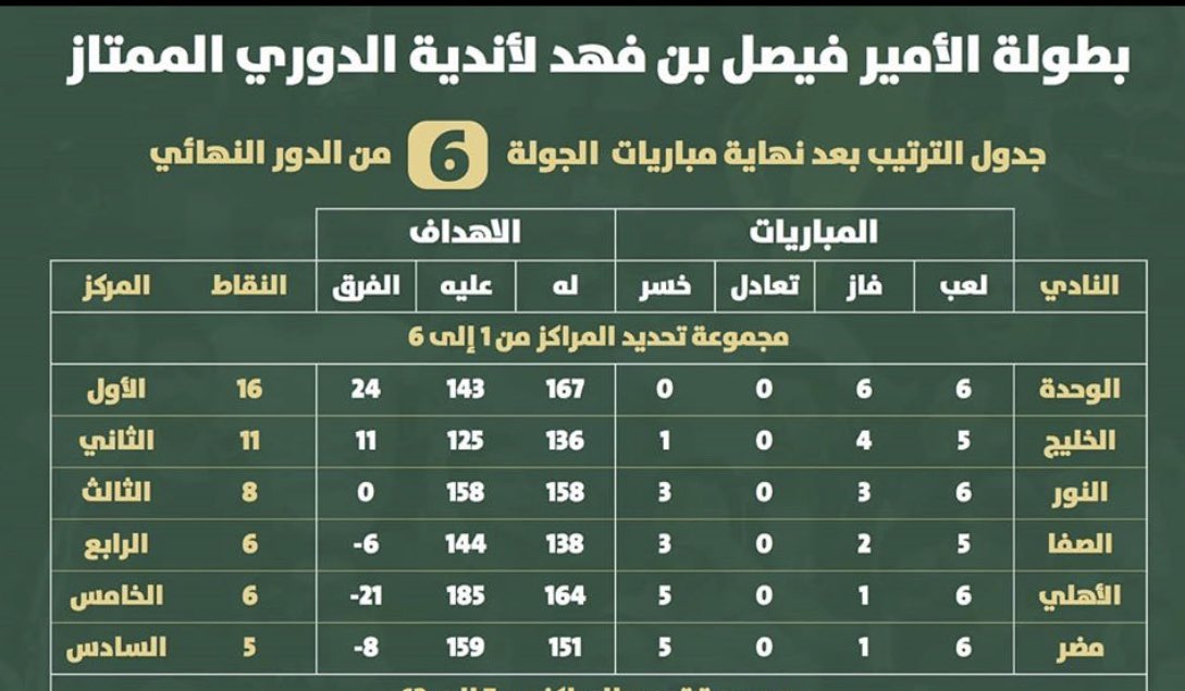 نتائج الدوري السعودي