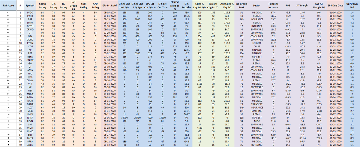 RichardMoglen's tweet photo. Fundamentally Ranked New IPOs as of 9-11-2020
#IPOT40 #IBDPartner (Must have IPOed since 6/1/2019)
Sorting Algorithm emphasizes EPS % change, Sales % Change, AT Margins, ROE, Group RS +more
Top 5 Trading Setups: https://t.co/uqNeB9Kr0A
Data from @MarketSmith, @IBDinvestors https://t.co/2QYj88ecEG