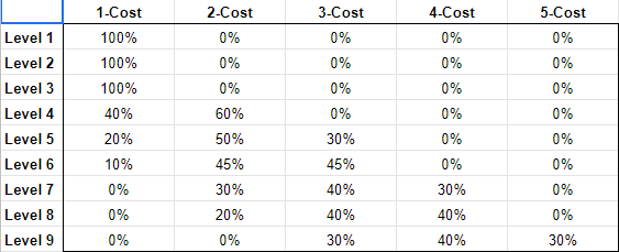 TFT Tips: Chosen reroll odds.