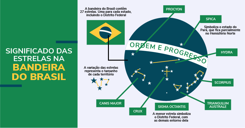 promilitares's tweet photo. Você conhece o significado das estrelas na Bandeira do Brasil?
Elas são uma representação do céu do Rio de Janeiro em 15 de novembro de 1889 (dia da proclamação da República, às 20h30min.
.
.
#promilitares #geografia #brasil #ordemeprogresso #estudaquepassa https://t.co/WOqa3ci6lV