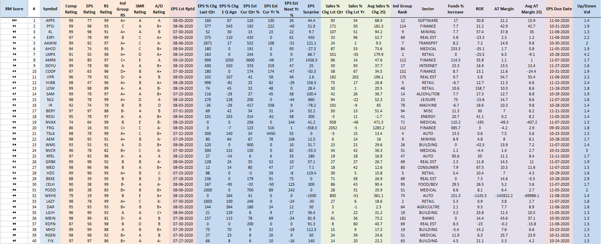 RichardMoglen's tweet photo. Performance Ranked Top 40 Stocks as of 9-11-2020 
#PERFT40 #IBDPartner 

Sorting Algorithm emphasizes Volume Accumulation and Weekly Closing Range

Top 5 Trading Books: https://t.co/SBymYX4sfA

Data from @MarketSmith, @IBDinvestors https://t.co/uzmSpBBkTs