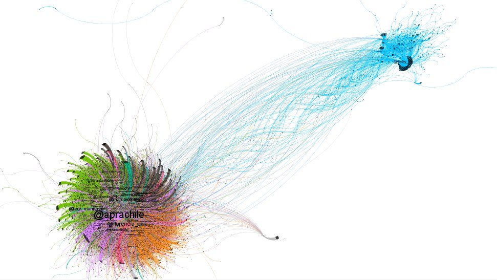 Estas semanas hubo un despliegue miles de bots apoyando movilizaciones de camioneros con más de 300.000 tuits, con una gran dosis de apología del Pinochetismo, y apoyo del partido republicano de Kast (extrema derecha) y varias fundaciones de Atlas Network asociadas a este partido