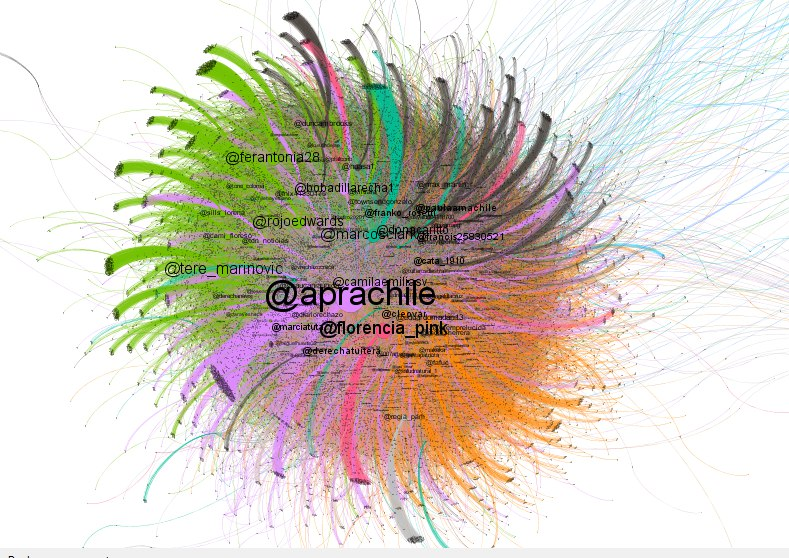 Estas semanas hubo un despliegue miles de bots apoyando movilizaciones de camioneros con más de 300.000 tuits, con una gran dosis de apología del Pinochetismo, y apoyo del partido republicano de Kast (extrema derecha) y varias fundaciones de Atlas Network asociadas a este partido