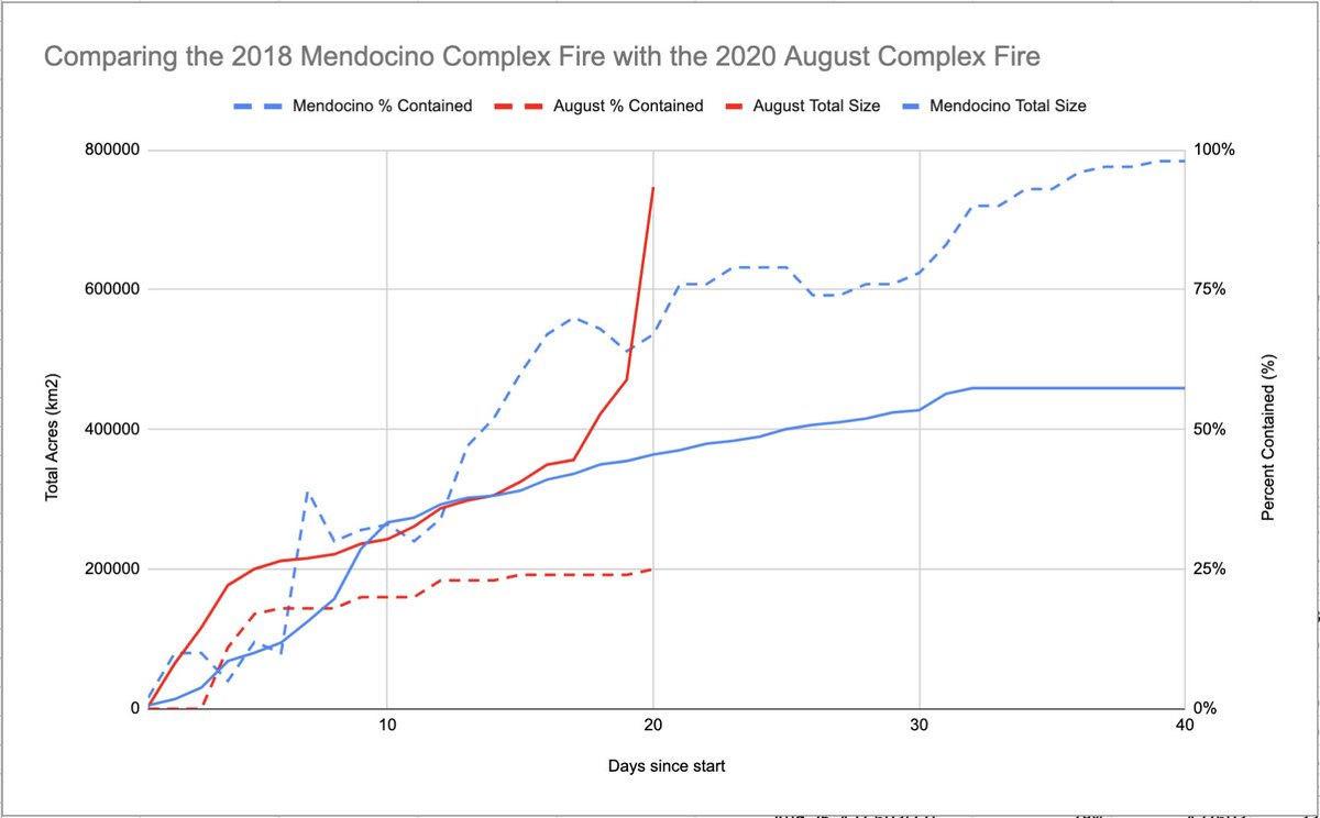 StedmanBlake's tweet image. 20 days into the 2018 Mendocino fire:
• 67% contained
• 364,145 km2

20 days into the 2020 #AugustComplexFire:
• 20% contained
• 746,755 km2