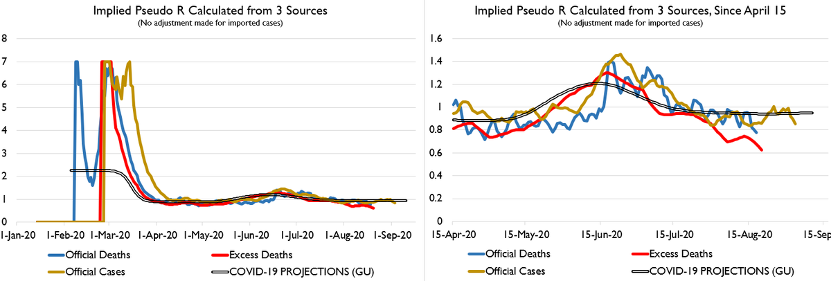 Well folks, today's death report has some good news. It really looks like we've peaked on deaths, R values are staying below 1, and ALSO I've made a calculation change that will make some people happy. True COVID deaths somewhere between 250k and 375k.
