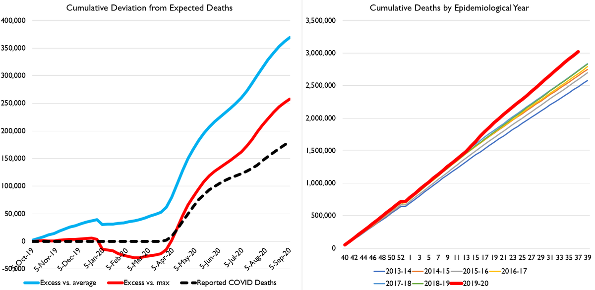 Well folks, today's death report has some good news. It really looks like we've peaked on deaths, R values are staying below 1, and ALSO I've made a calculation change that will make some people happy. True COVID deaths somewhere between 250k and 375k.