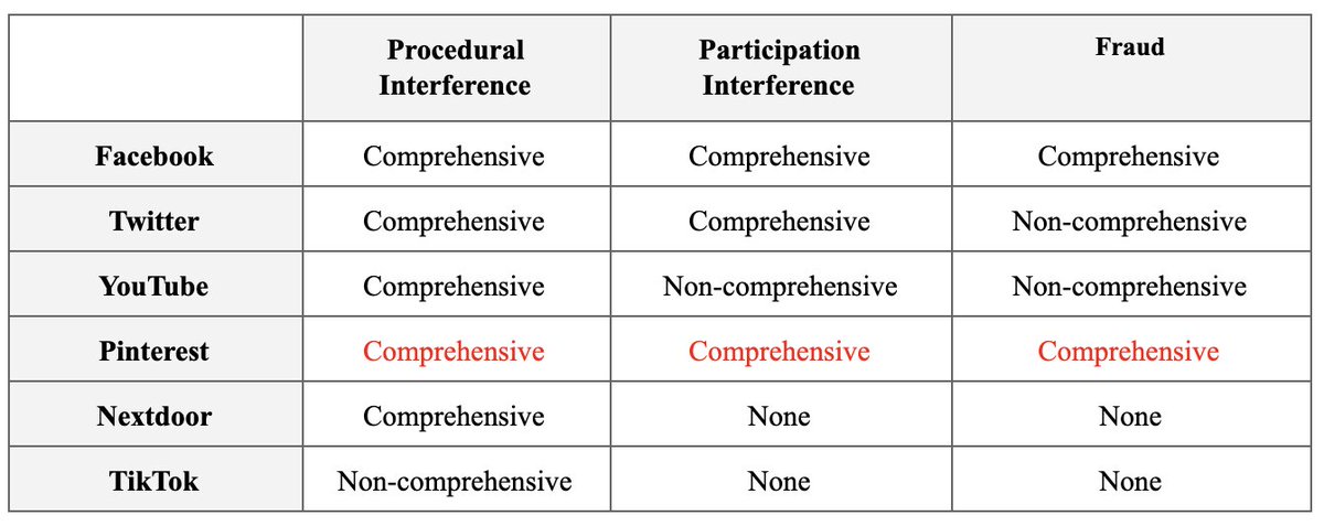 EI_Partnership's tweet photo. Notably, Pinterest made significant updates to its policies.  For Procedural Interference, Pinterest’s policy evaluation changed from “None” to “Comprehensive,” and for Participation Interference and Fraud, it changed from “Non-Comprehensive” to “Comprehensive.” https://t.co/95OXKeIVb3