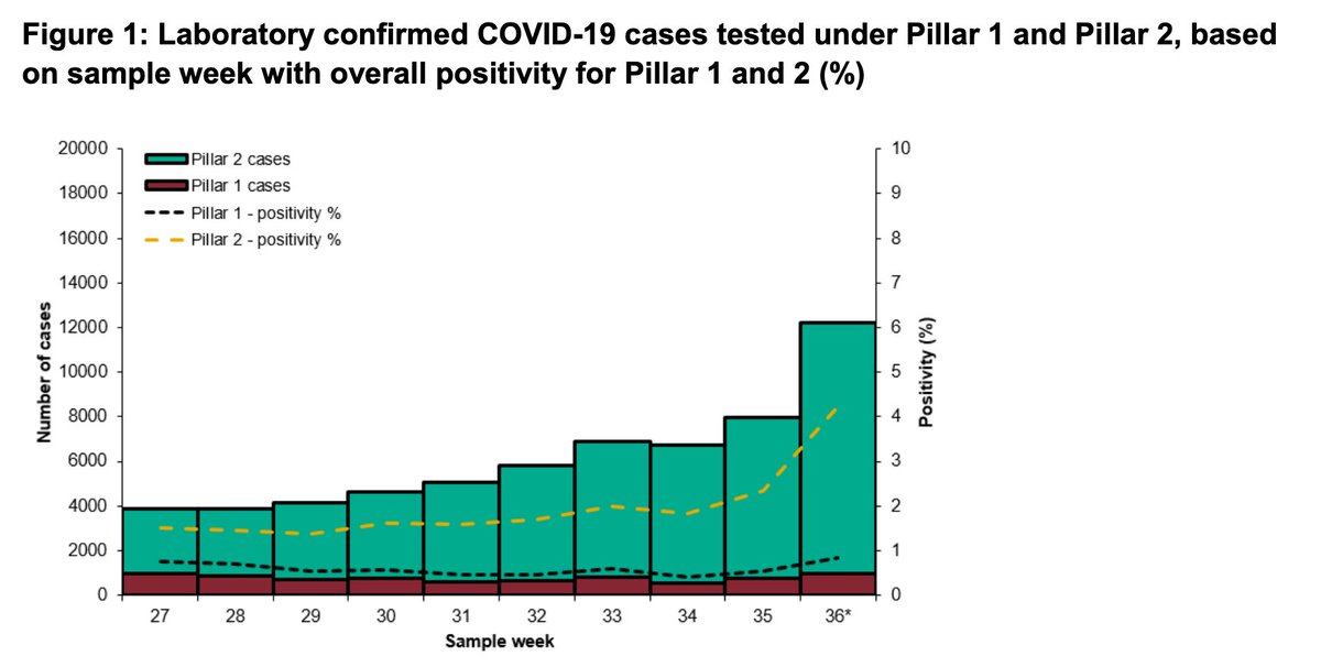 For week 31/08 to 06/09, there were 970 pillar 1 cases and 11,247 pillar 2 cases. Pillar 1 positivity rate 0.8% - was 0.6% for NHSTT wk ending 02/09Pillar 2 positivity rate 4.2%(!) - was 3.0% for NHTT wk ending 02/09This is a really big jump.