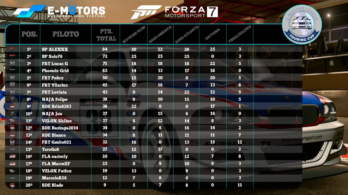 emotorsleague's tweet photo. Fala pessoal, tudo bem com vocês? 
PB Alex se tornou o grande vencedor da primeira edição desse campeonato. 👏👏👏 Em segundo lugar vem o BP Solo76 e em terceiro FRT Lucas G!!! 👏👏👏

@alietacq , @forzarc , @forzamotorsport 

#WeAreEmotors #Emotors #EmotorsLeague https://t.co/Ht8cKkUcy2