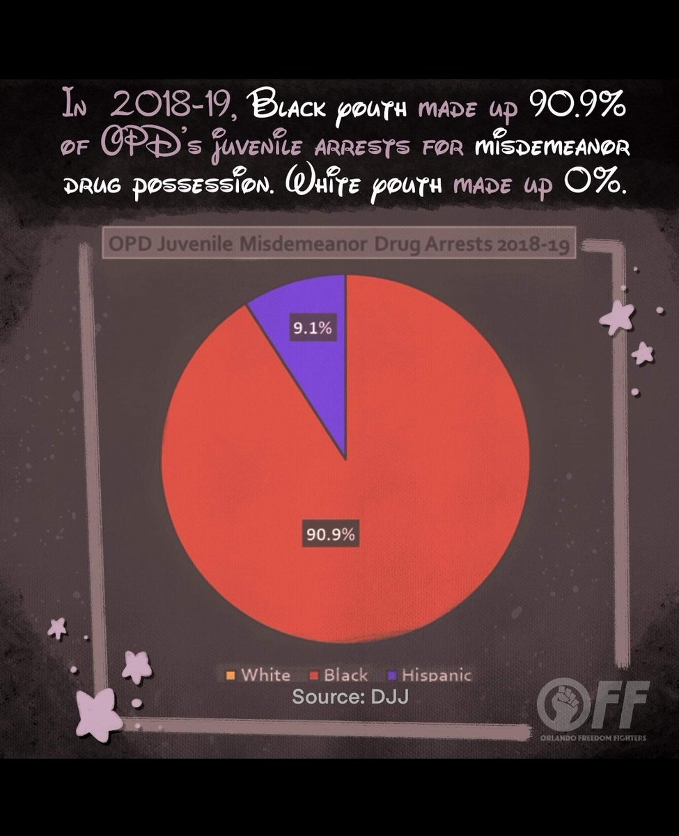 OrlandOFFs's tweet photo. Magical Month of Police Misconduct day 11 
💔

#NoJusticeNoPeace #Orlando #florida #PoliceBrutality #BlackLivesMatter #OrlandoFreedomFighters #OFF #peace #PeacefulProtests #Justice #SayHerName #SayHisName https://t.co/Xc55Rp4X42