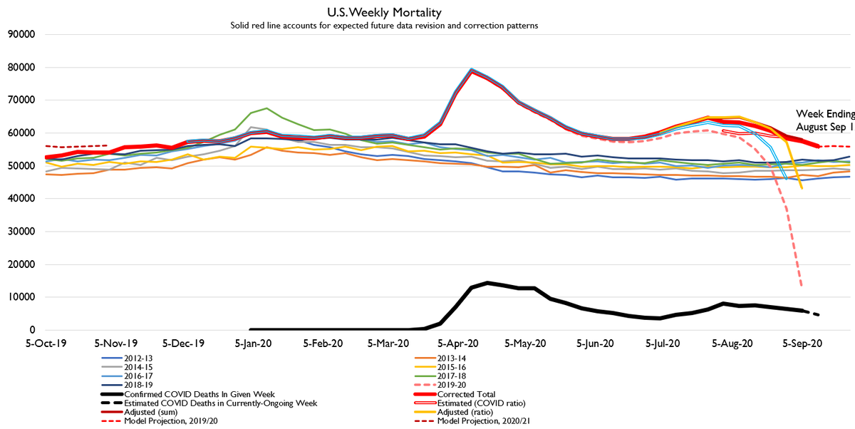Now, method out of the way, let's talk new data. The latest week of revised data was VERY good. Pushes the estimate does considerably, including for a few back weeks. "Normal deaths by Thanksgiving" now looks very likely.