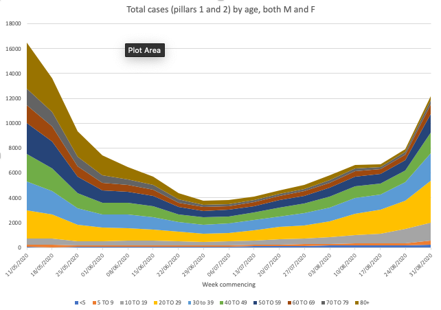 And here you can clearly see the growth in cases among 10-29y/o