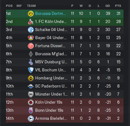 The team is currently top at the league with 10 wins and 1 tie. They won all games in the UEFA Youth League and in the cup as well. It is a great time to be a  #BVB fan and a BVB- #FM20 manager as well.
