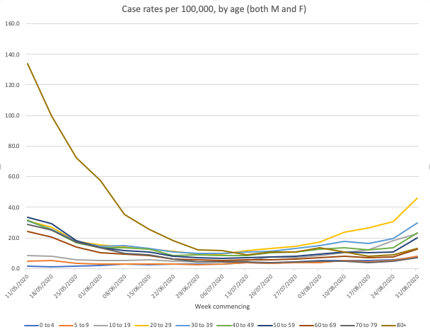 And this is highlighted in the case rates per 100,000.Note 20-29 and 30-39y/o age groups. But also smaller rises across all› other ages