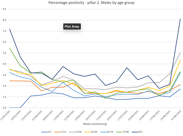 And as mentioned before, this isn't down to more tests being done. There are increase in positivity rates among all age groups - with huge increase in 85+ (although note case numbers in 85+ are rising but remain relatively low)