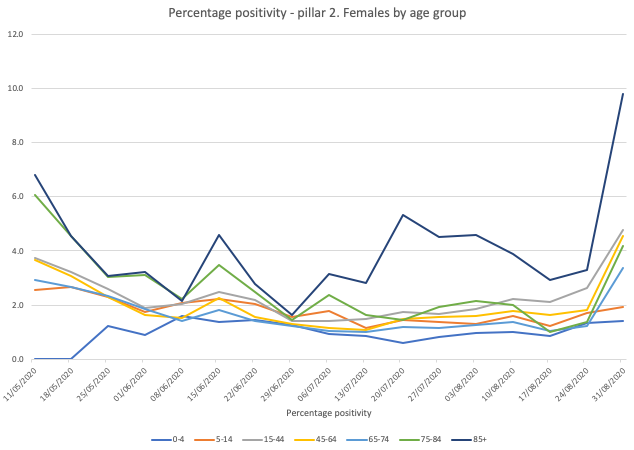 And as mentioned before, this isn't down to more tests being done. There are increase in positivity rates among all age groups - with huge increase in 85+ (although note case numbers in 85+ are rising but remain relatively low)