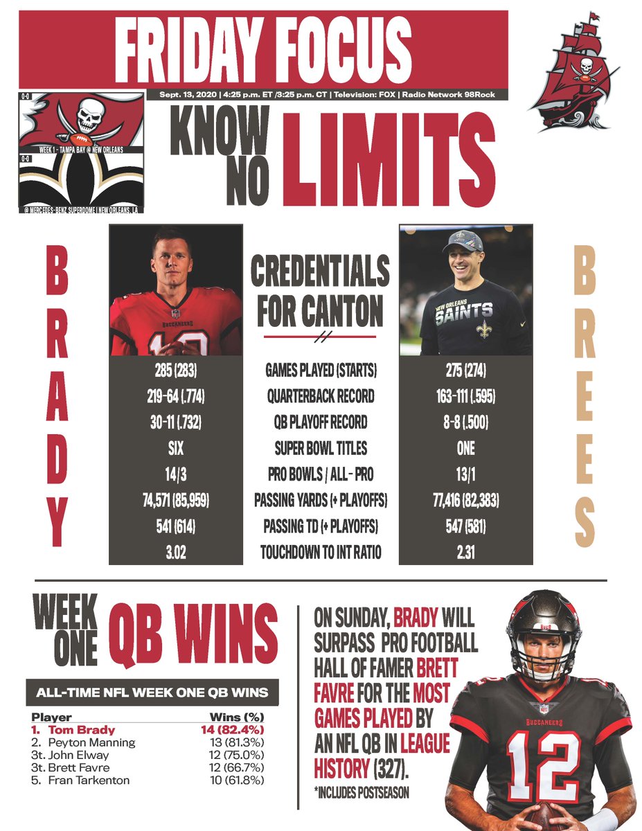 BuccaneersComms's tweet image. On Sunday, Buccaneers QB Tom Brady will surpass Pro Football Hall of Famer Brett Favre for the most games played (regular season + playoffs) by an NFL QB in league history (327).