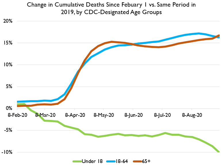 Okay, now let's do age breakouts. Things still looking good for kids in America.