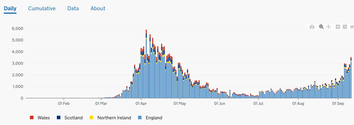 And despite challenges of symptomatic people getting tested, numbers are clearly rising quickly - showing up in multiple sources (gov data, ONS COVID survey, REACT-1,  @timspector's ZOE study) https://twitter.com/ADMBriggs/status/1304407371536498690?s=20