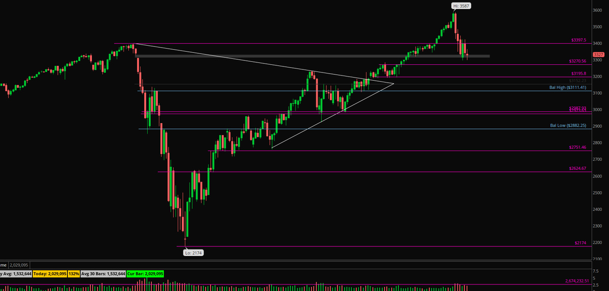  #ES_F Found support from the first gap back from the initial drop in March,Daily chart failed to reclaim previous ATH 3300 gets taken out looking for a bid in the 3270 areaHave a great weekend everyone,