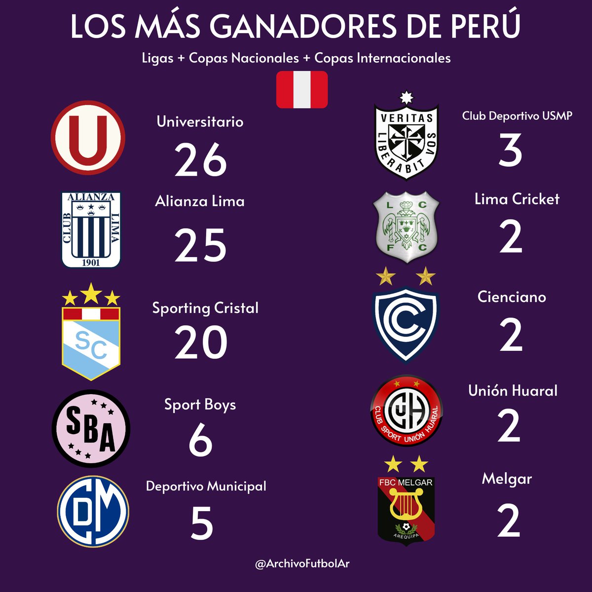 ArchivoFutbolAR's tweet photo. En esta oportunidad, les traemos una placa con los equipos más ganadores de #Perú 🇵🇪 🔝

#Universitario 🥇
#AlianzaLima 🥈
#SportingCristal 🥉
#SportBoys
#DeportivoMunicipal
#SanMartin
#LimaCricket
#Cienciano
#UnionHuaral
#Melgar https://t.co/xMKEQN2Fcz