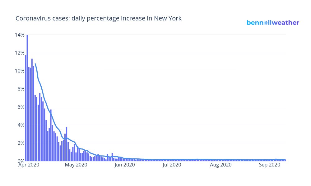 Sep 11th NY #coronavirus update: ➡️

🦠 475887 cases

📈 918 new (+0.2%)

💉 89722 tests

❌ 33109 deaths (+1)

☺️ 380325 recovered

📍 74045 #HudsonValley cases (+0.2%): 37454 Westchester, 14510 Rockland, 11596 Orange, 4975 Dutchess, 2225 Ulster, 1737 Putnam, 1548 Sullivan