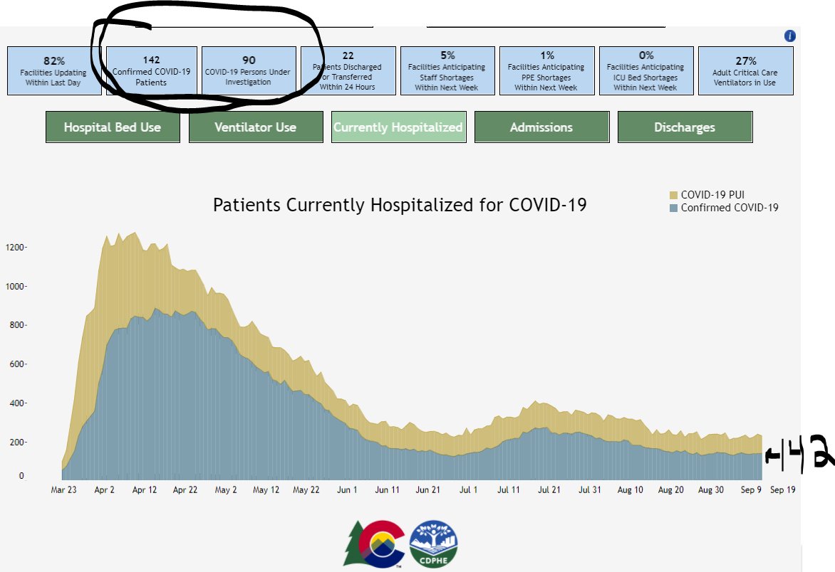 FRIDAY  #COVID19Colorado updateHeadline: Testing back up (good), positivity flat (good), hospitalizations flat (good) HOSPITALIZATIONS: COVID+ onlyToday: 142 (+1 from yesterday)Last week: 132(PUI & COVID+ = 232 -- DOWN 8 from yesterday)  #9news
