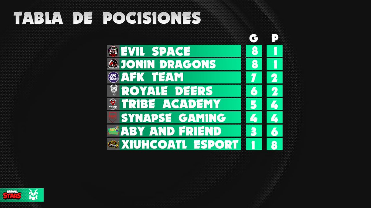 #BS | ¡Tablas - Grupo B! ✨

Tras unas grandiosas jornadas, les traemos la tabla de posiciones.

🥇- <a href="/EvilSpace4/">en proceso</a>
🥈- @JoninDragons
🥉- <a href="/afk_TM/">ᵃᶠᵏBrawl Stars</a>
🏅- @RoyaleDeersGG
🏅- <a href="/TribeAcademyGG/">Tribe Academy</a>
🏅- @SynapseGamingGG
🏅- <a href="/AbyandFriends/">Aby and Friends</a>
🏅- @XIUEsports

#SomosSamurai⛩️
