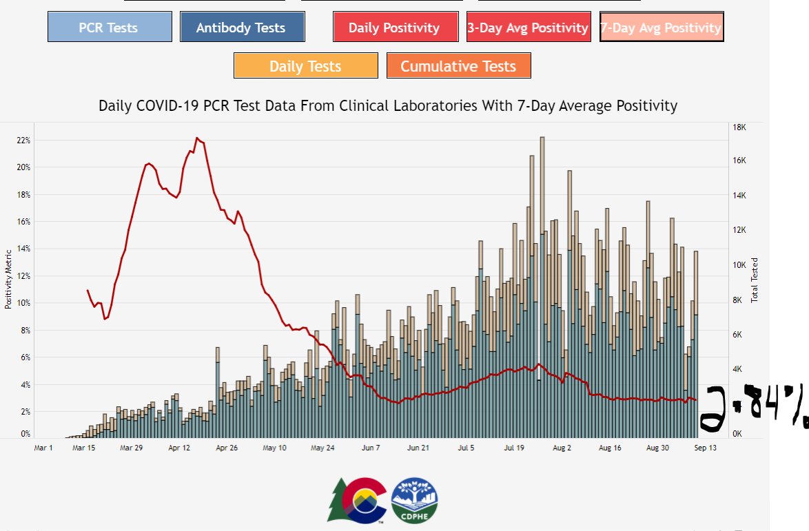 POSITIVITY Today (7 day): 2.84%Last week: 2.82% (How's that for consistency???)