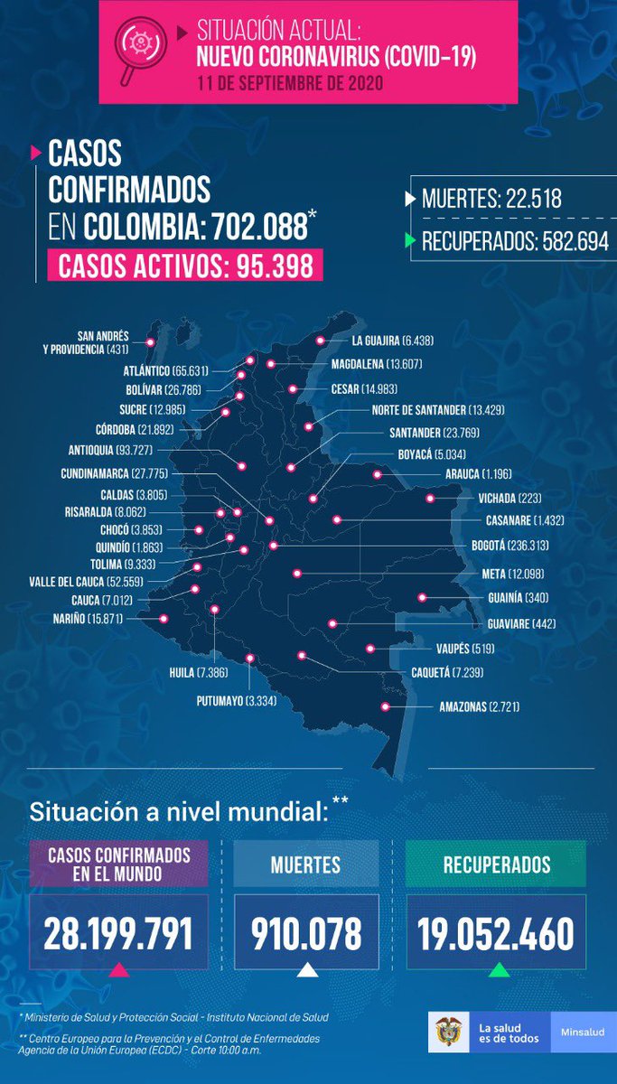 TwiterosCali's tweet photo. El @MinSaludCol reporta este 11 de septiembre:

7.424 nuevos casos, 13.215 recuperados y 243 fallecidos. 

Total casos:
702.088 casos de #Covid19, 582.694 recuperados y 22.518 fallecidos.

Bajan los casos activos: 95.398. https://t.co/V2Q94QayUm