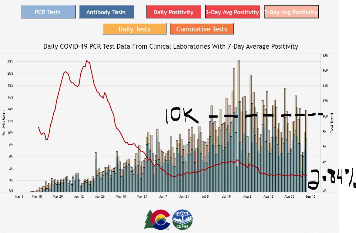 TESTINGAfter three days of low testing numbers... ...we're back to more than 10K tests.
