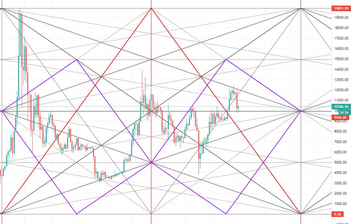 HatNet's tweet photo. #BTC #Gann #Numerology #Enneagram #VortexMathematics
The Ancient Science Of Numbers states that the 3 Triads are 1-5-7, 2-4-8 and 3-6-9
"3-6-9" is Energy, the rest is Matter. https://t.co/ryfdKubTwM
