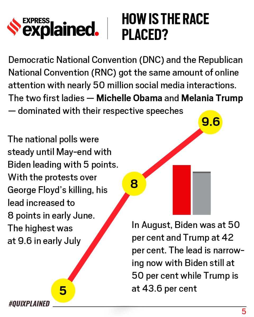 How is the race between the Republicans and Democrats placed? (5/6) #Quixplained  #ExpressExplained