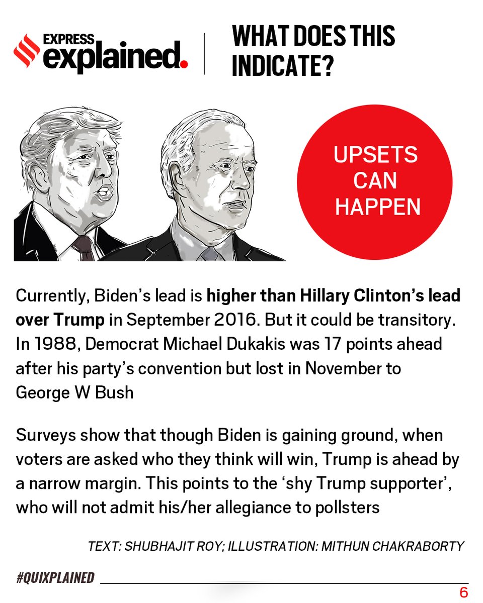 The US Presidential elections: What polls are saying about Donald Trump vs Joe Biden. (6/6) #Quixplained  #ExpressExplained